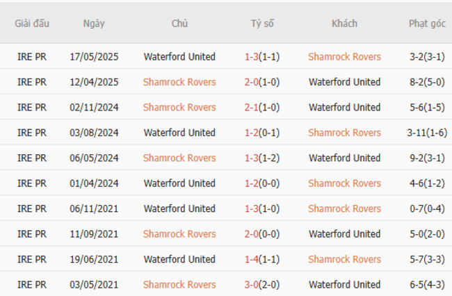 Kết quả đối đầu quá khứ Shamrock Rovers vs Waterford United 