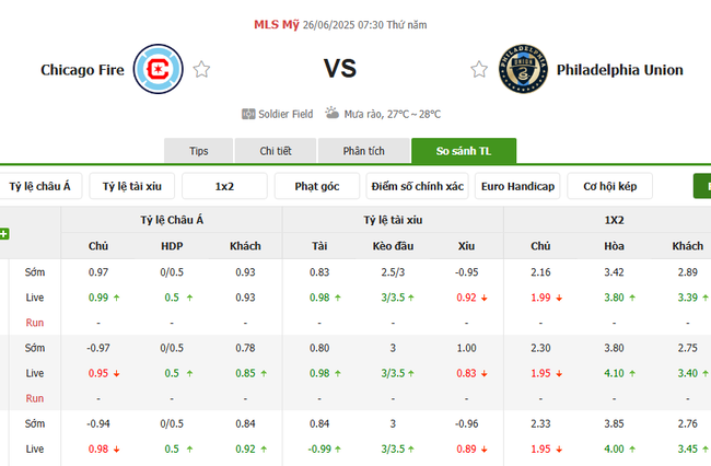 Soi tỷ lệ Chicago Fire vs Philadelphia Union 07h30 ngày 26/06 3 Tỷ lệ cược cho màn tranh tài Chicago Fire vs Philadelphia Union