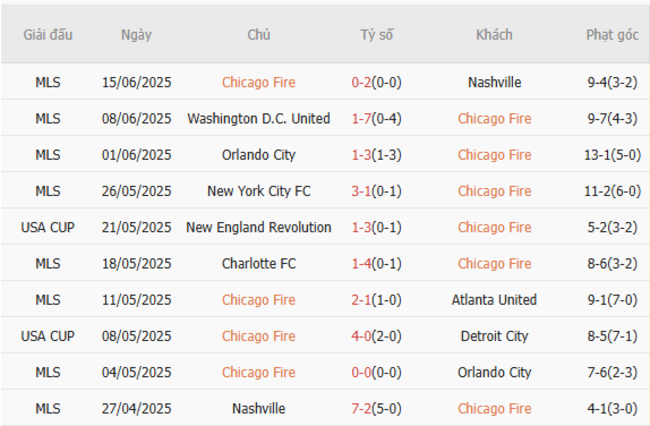 Soi tỷ lệ Chicago Fire vs Philadelphia Union 07h30 ngày 26/06 4 Kết quả gần đây của Chicago Fire