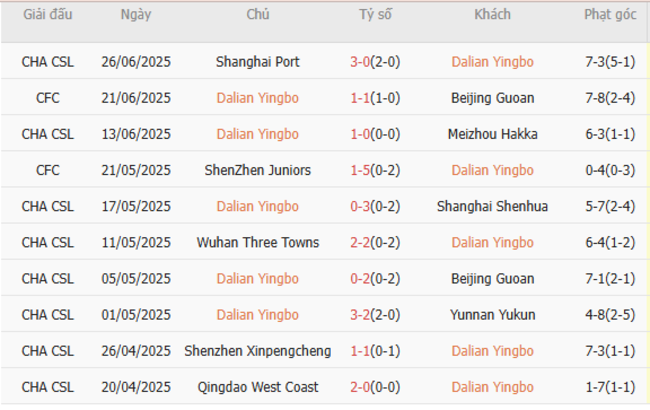 Kết quả gần đây của Dalian Yingbo