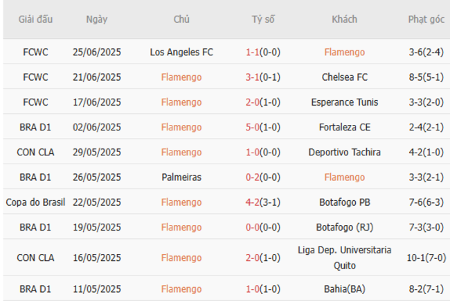 Soi tỷ lệ Flamengo vs Bayern Munich 03h00 ngày 30/06 3 Kết quả gần đây của Flamengo