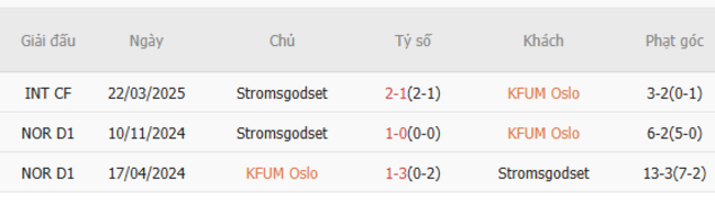 Kết quả đối đầu quá khứ KFUM Oslo vs Stromsgodset