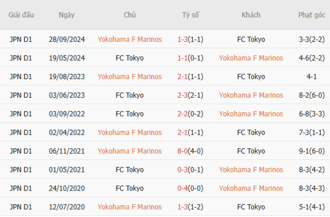 Kết quả đối đầu quá khứ Yokohama Marinos vs FC Tokyo