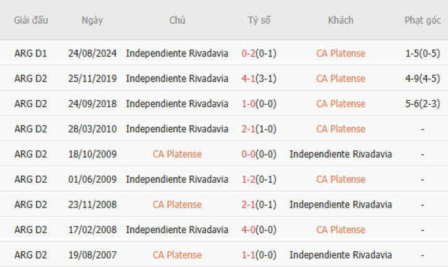 Soi tỷ lệ CA Platense vs Independiente Rivadavia 07h15 ngày 03/07 6 Kết quả đối đầu quá khứ CA Platense vs Independiente Rivadavia