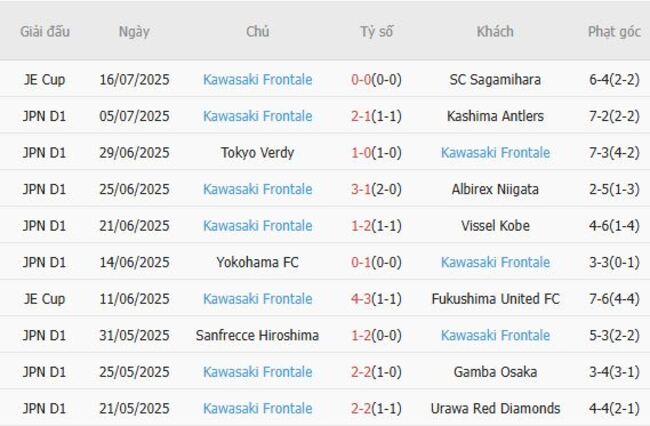 Kết quả gần đây của Kawasaki Frontale