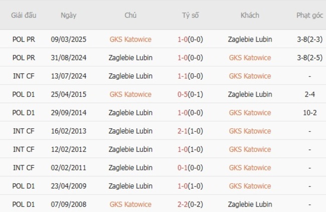 Kết quả đối đầu quá khứ GKS Katowice vs Zaglebie Lubin 