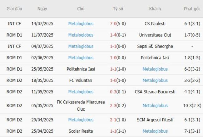 Soi tỷ lệ Hermannstadt vs Metaloglobus, 23h00 ngày 18/07 5 Kết quả gần đây của Metaloglobus