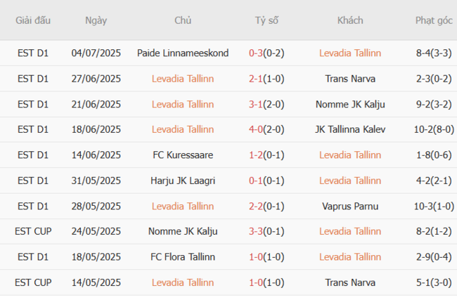 Soi tỷ lệ Levadia Tallinn vs Rigas Skola, 23h30 ngày 08/07 3 Kết quả gần đây của Levadia Tallinn