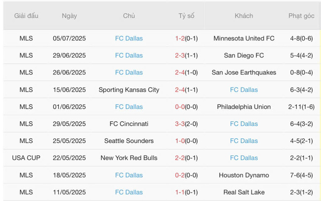 Soi tỷ lệ Los Angeles FC vs FC Dallas, 09h30 ngày 13/07 4 Kết quả gần đây của FC Dallas