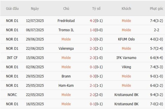 Kết quả gần đây của Molde