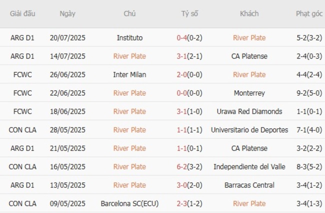 Kết quả gần đây của River Plate 