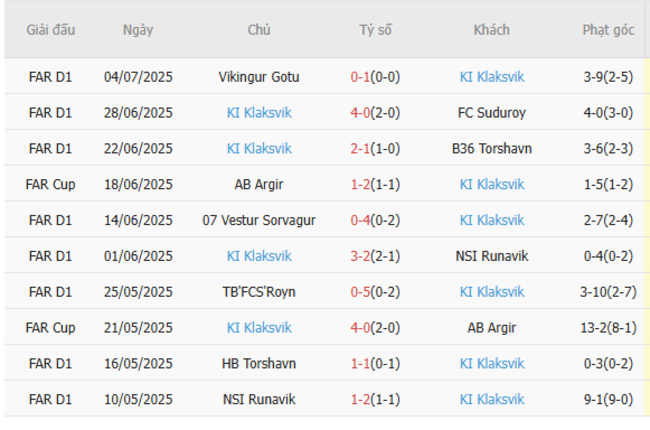 Soi tỷ lệ SJK Seinajoki vs KI Klaksvik, 23h00 10/07 4 Kết quả gần đây của KI Klaksvik