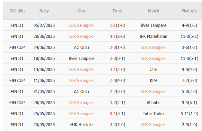 Soi tỷ lệ SJK Seinajoki vs KI Klaksvik, 23h00 10/07 3 Kết quả gần đây của SJK Seinajoki