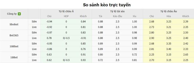 Tỷ lệ cược chuẩn trận Sporting CP vs SL Benfica