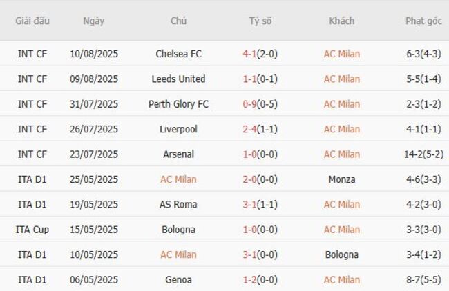 Kết quả gần đây của AC Milan 
