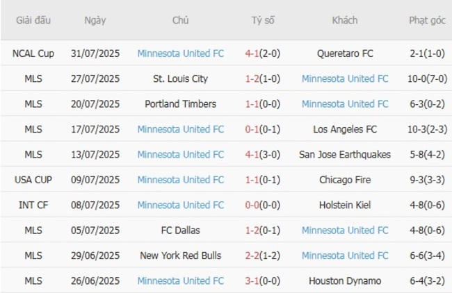 Kết quả gần đây của Minnesota United FC