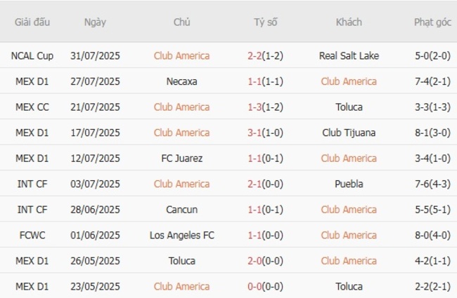 Kết quả gần đây của Club America 