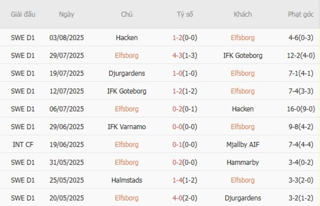 Kết quả gần đây của Elfsborg