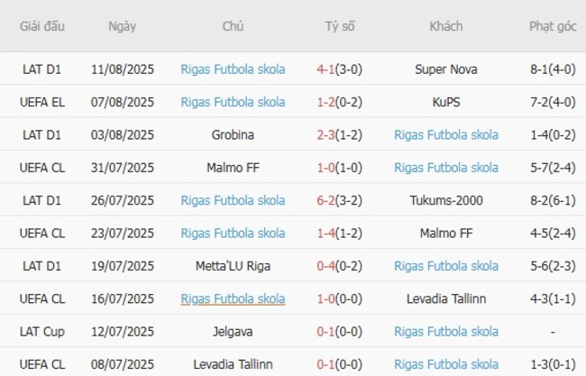 Kết quả gần đây của Rigas Futbola skola