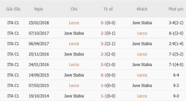 Kết quả đối đầu quá khứ Lecce vs Juve Stabia 