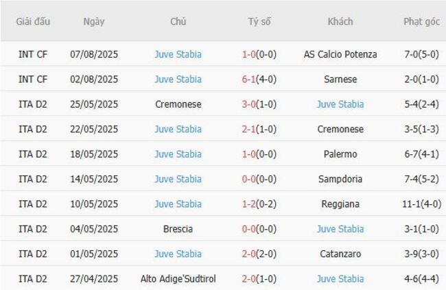 Kết quả gần đây của Juve Stabia 
