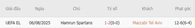 Kết quả đối đầu quá khứ Maccabi Tel Aviv vs Hamrun Spartans