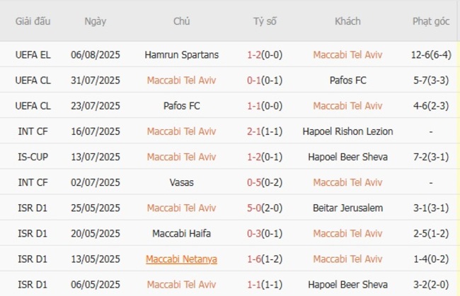 Kết quả gần đây của Maccabi Tel Aviv