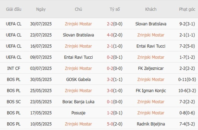 Kết quả gần đây của Zrinjski Mostar